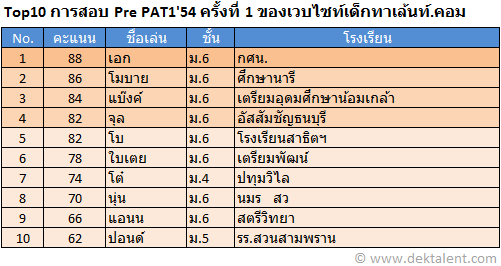 ประกาศผลการสอบ Pre PAT1'2554 ครั้งที่ 1