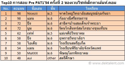 ประกาศผลการสอบ Pre PAT1'2554 ครั้งที่ 2